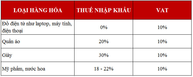 Mức thuế cho các sản phẩm hot