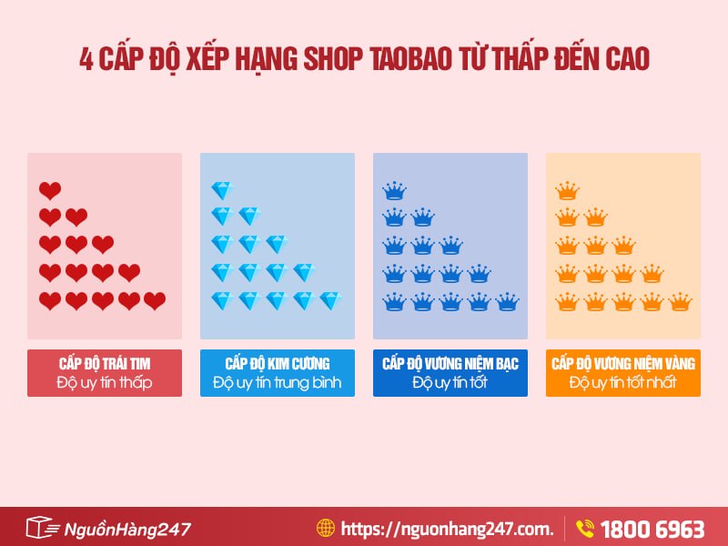 4 cấp độ xếp hạng shop Taobao