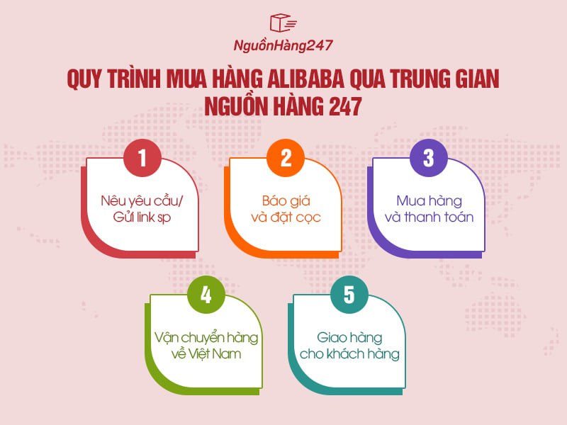 Quy trình mua hàng Alibaba qua trung gian Nguồn Hàng 247
